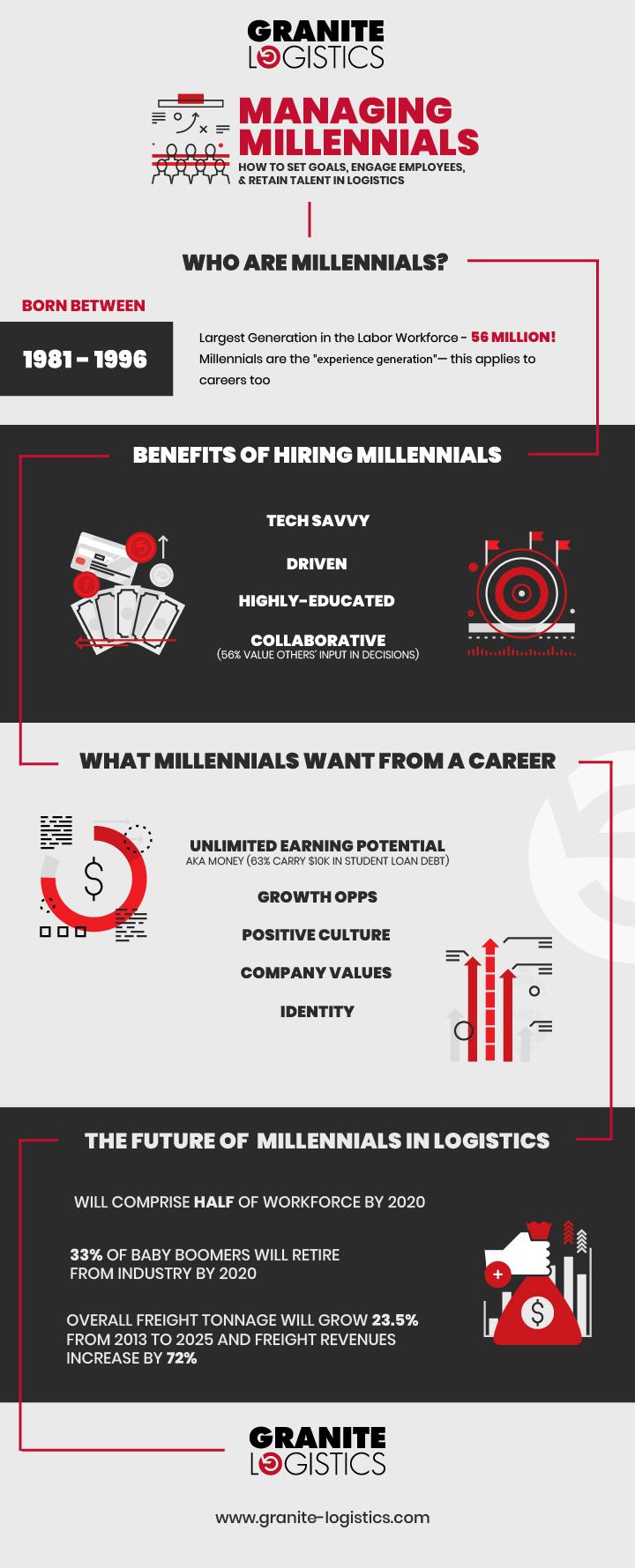 Managing Millennials Infographic